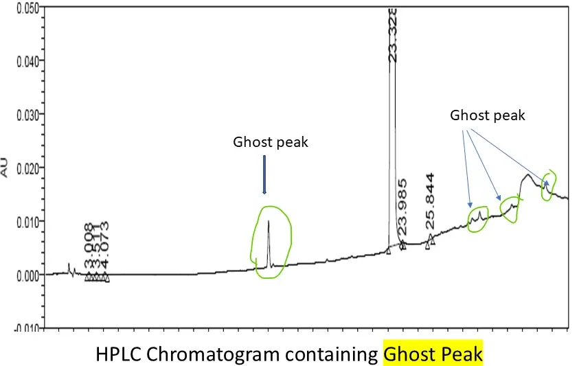 How to remove Ghost peaks?