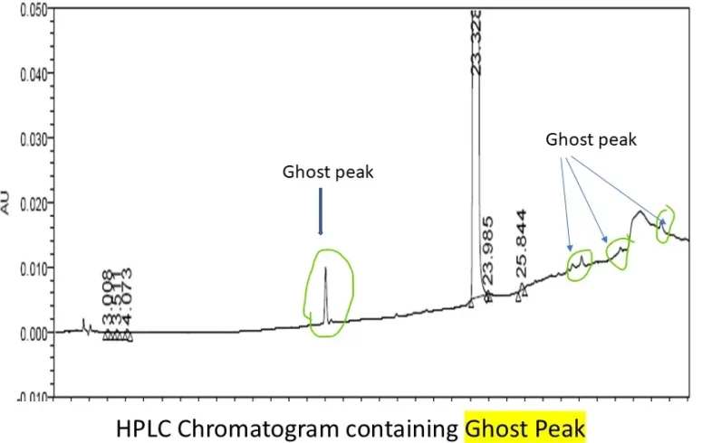 How to remove Ghost peaks?