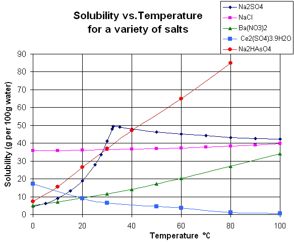 Solubility