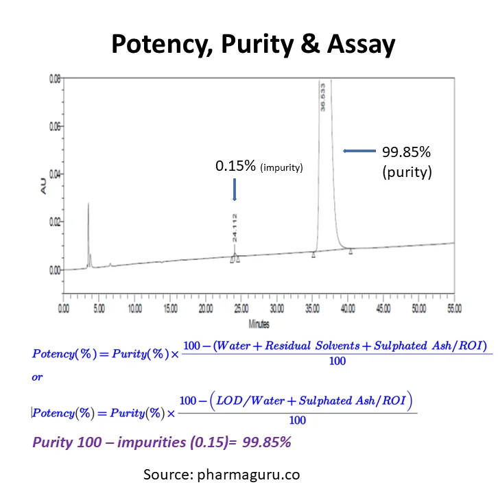How To Calculate Potency, Purity and Assay In Pharmaceuticals: Accurate and Easy Approach