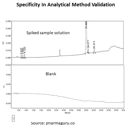 How To Perform Specificity In Analytical Method Validation: Get Mastery Easily 1 Specificity In Analytical Method Validation