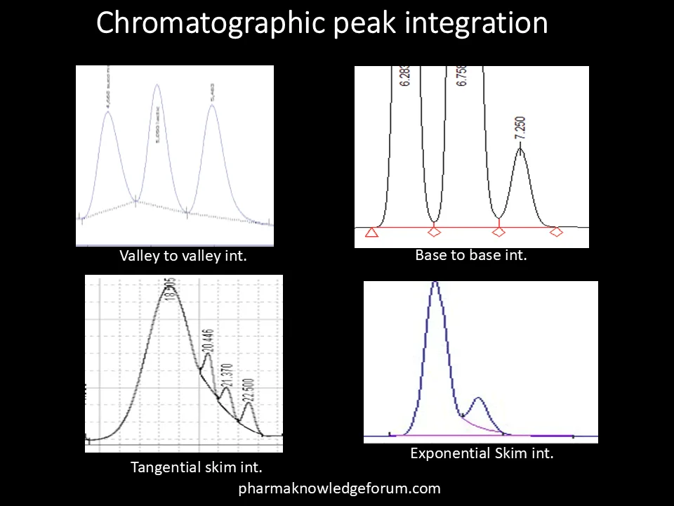 Peak Integration In HPLC: How to Avoid Errors and Ensure Accuracy 2 Peak Integration Procedures