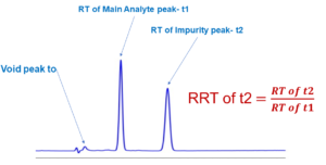 Chromatogram, RT, RRT, Void Volume, Dead Volume and Dwell Volume In HPLC