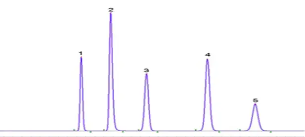 Resolution in HPLC