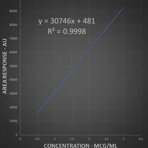 How To Perform Linearity and Range In Method Validation: Easy Tips ...