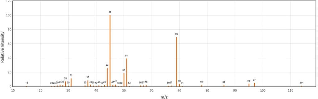 GCMS spectra representation