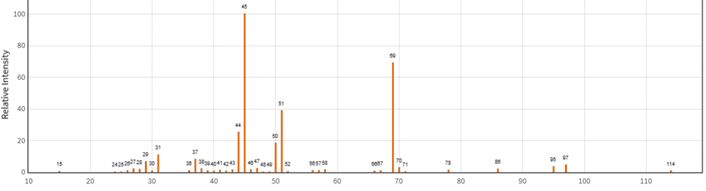 GCMS spectra representation