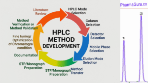 Learn HPLC Method Development With Expert Tips, 4 Case Studies and 7 ...