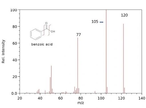 Liquid Chromatography Mass Spectrometry (LCMS): Principle, Applications and Case Studies 2 LCMS of Benzoic acid