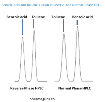 Reverse Phase And Normal Phase HPLC: Why Reverse Phase Is More Common