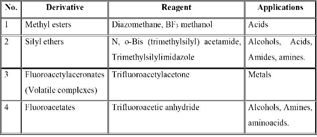 Analysing of Nonvolatile Non-Volatile Compounds With GC