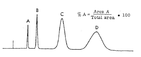 What Is Difference Between Assay And Purity