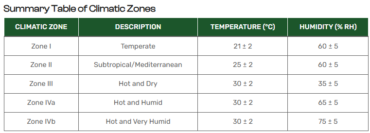 Climatic Zones for Stability Studies