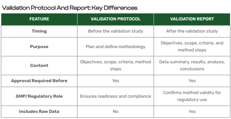 Analytical Method Validation Protocol And Report