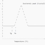 Representation of a DSC Thermograph