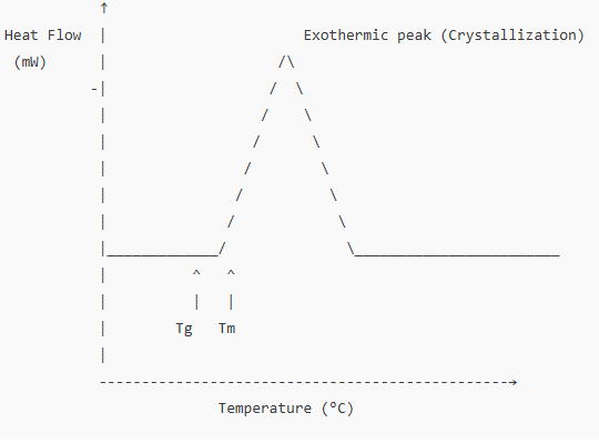 Representation of a DSC Thermograph 