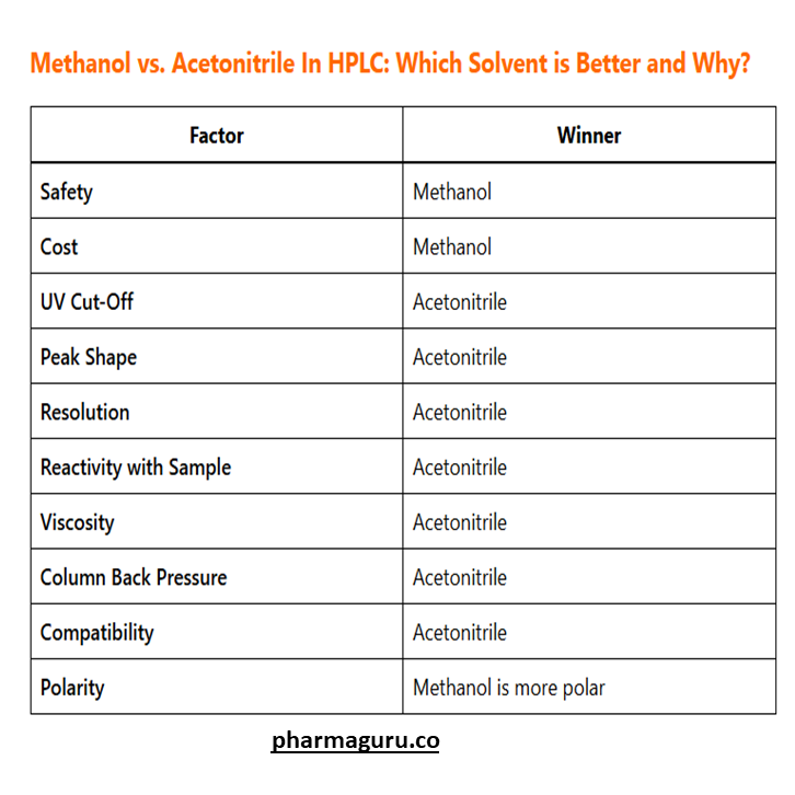 Methanol vs. Acetonitrile In HPLC: Which Solvent is Better and Why?