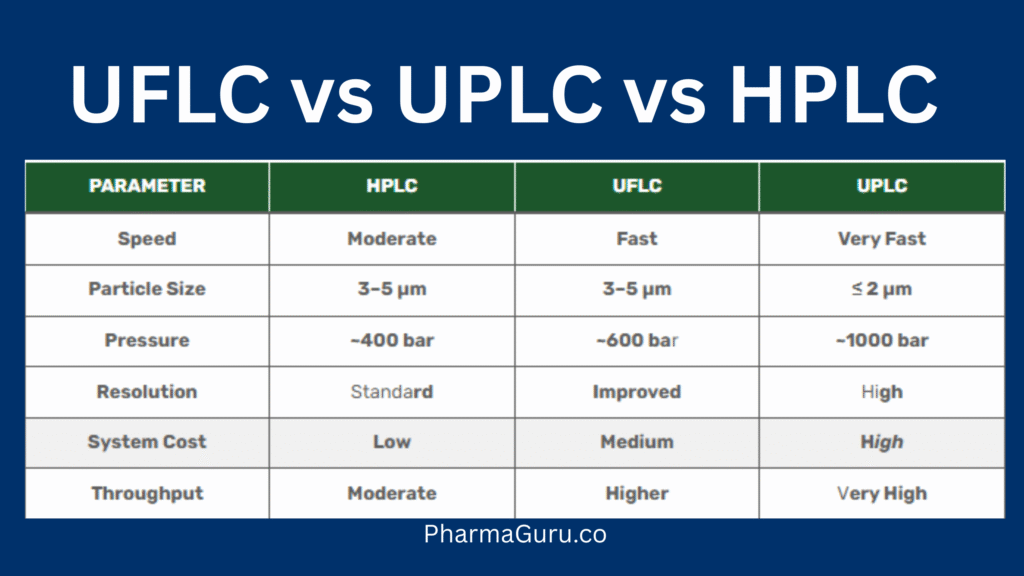 UFLC vs UPLC vs HPLC : Which One Is Best For Pharmaceutical Analysis 2 UFLC vs UPLC vs HPLC : Which One Is Best For Pharmaceutical Analysis