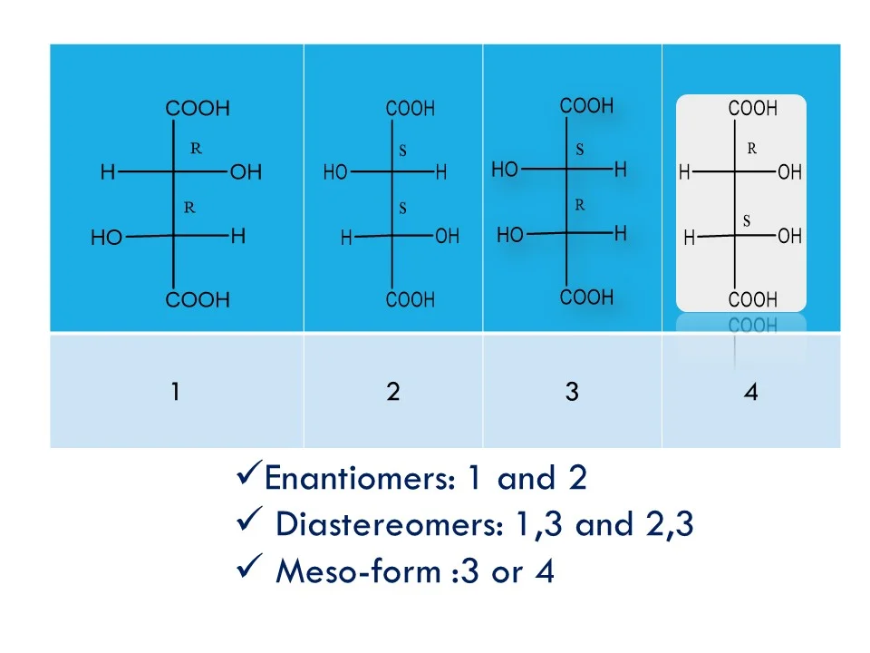 Enantiomers, Diastereomers and Meso-form of Tartaric acid