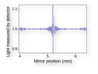 What are the different components of a Fourier transform interferometer?
