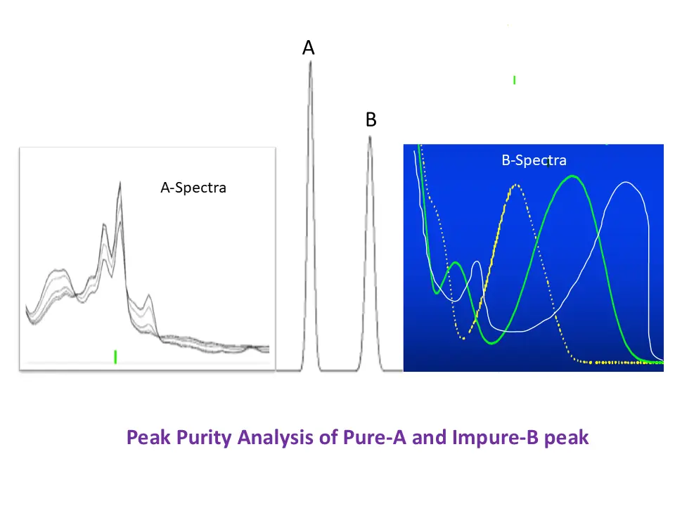 PDA Detector: Peak purity of pure and impure HPLC peaks