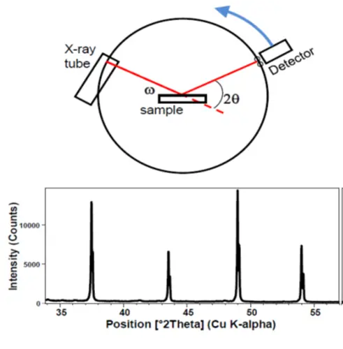 What is the working Principle of XRD?