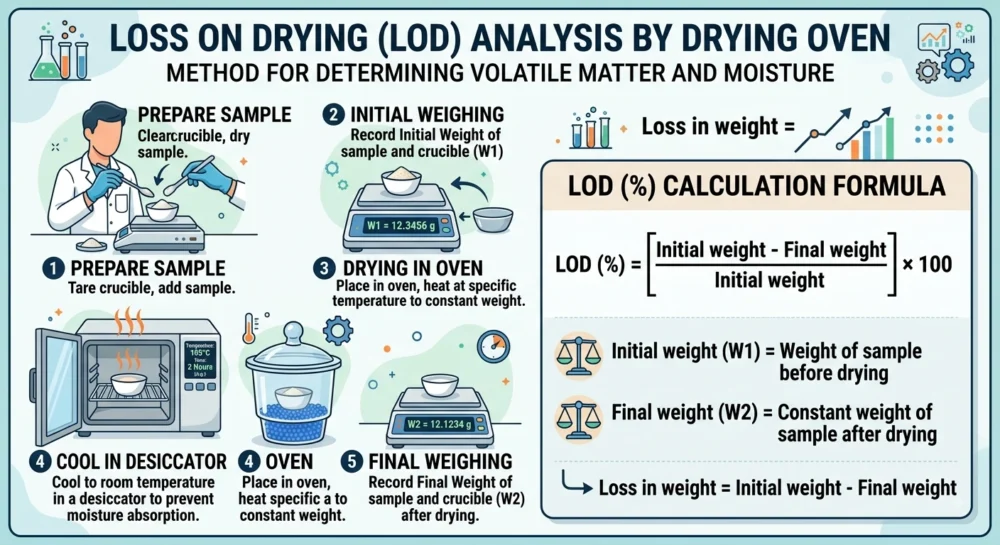 Loss On drying Test (LOD Test) In Pharmaceuticals: Principle, Procedure, Limits, and Interview Questions 1 LOD (Loss on drying)