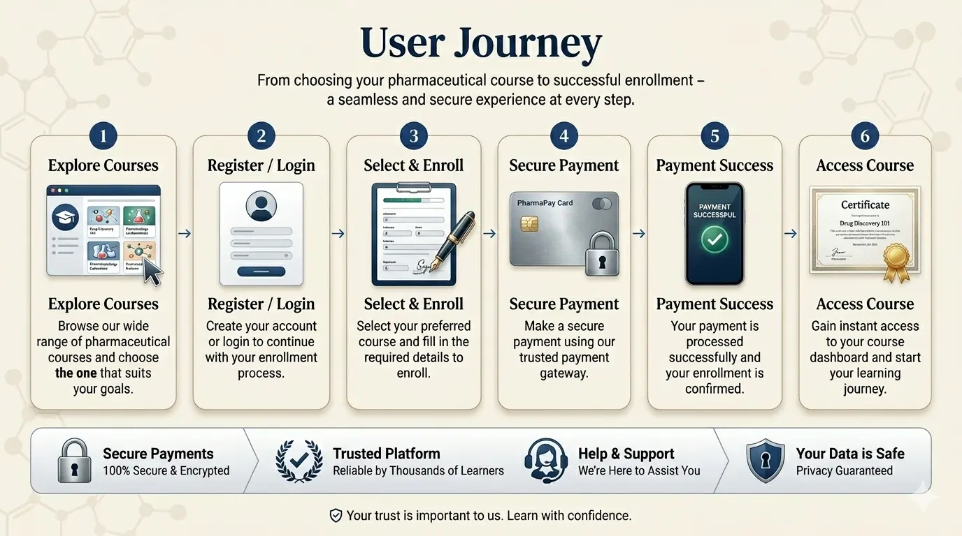 Your Learning Journey: From Course Selection to Payment | PharmaGuru